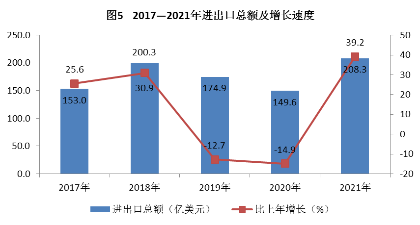 豐臺區(qū)2021年國民經(jīng)濟和社會發(fā)展統(tǒng)計公報