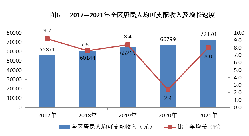 豐臺區(qū)2021年國民經(jīng)濟和社會發(fā)展統(tǒng)計公報