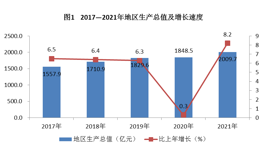 豐臺區(qū)2021年國民經(jīng)濟和社會發(fā)展統(tǒng)計公報