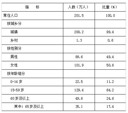 豐臺區(qū)2021年國民經(jīng)濟和社會發(fā)展統(tǒng)計公報