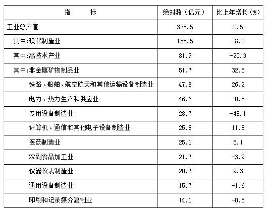 豐臺區(qū)2021年國民經(jīng)濟和社會發(fā)展統(tǒng)計公報
