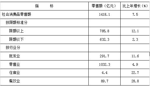 豐臺區(qū)2021年國民經(jīng)濟和社會發(fā)展統(tǒng)計公報