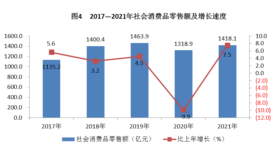 豐臺區(qū)2021年國民經(jīng)濟和社會發(fā)展統(tǒng)計公報