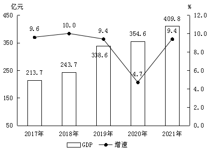 南康區(qū)2021年國(guó)民經(jīng)濟(jì)和社會(huì)發(fā)展統(tǒng)計(jì)公報(bào)