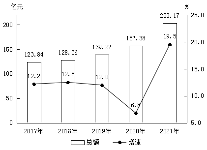 南康區(qū)2021年國(guó)民經(jīng)濟(jì)和社會(huì)發(fā)展統(tǒng)計(jì)公報(bào)