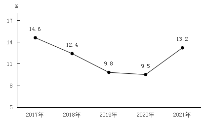 南康區(qū)2021年國(guó)民經(jīng)濟(jì)和社會(huì)發(fā)展統(tǒng)計(jì)公報(bào)