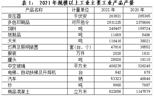 新建區(qū)2021年國民經(jīng)濟和社會發(fā)展統(tǒng)計公報