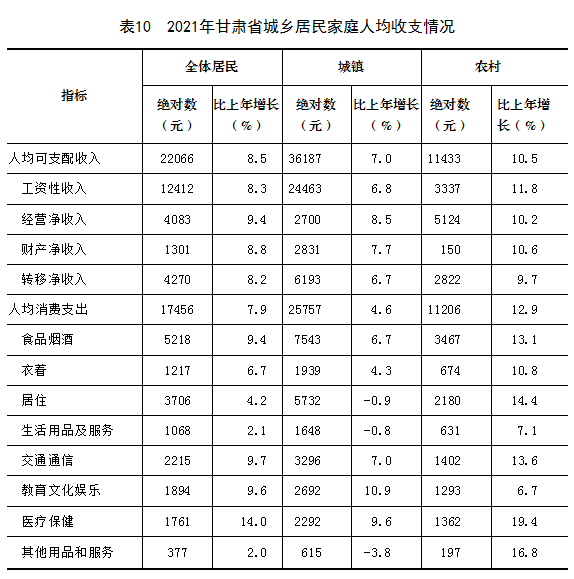 2021年甘肅省國(guó)民經(jīng)濟(jì)和社會(huì)發(fā)展統(tǒng)計(jì)公報(bào)