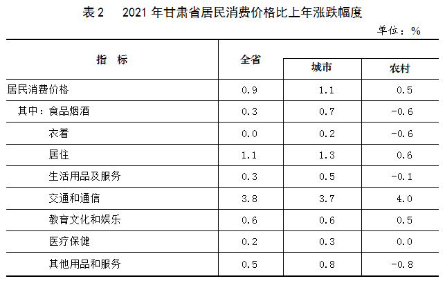 2021年甘肅省國(guó)民經(jīng)濟(jì)和社會(huì)發(fā)展統(tǒng)計(jì)公報(bào)