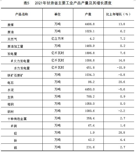 2021年甘肅省國(guó)民經(jīng)濟(jì)和社會(huì)發(fā)展統(tǒng)計(jì)公報(bào)