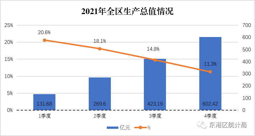 【全區(qū)】2021年東港區(qū)國民經濟和社會發(fā)展統(tǒng)計公報