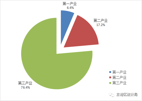 【全區(qū)】2021年東港區(qū)國民經濟和社會發(fā)展統(tǒng)計公報