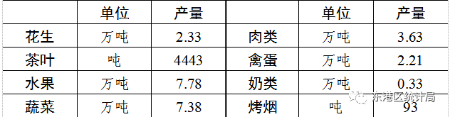 【全區(qū)】2021年東港區(qū)國民經濟和社會發(fā)展統(tǒng)計公報