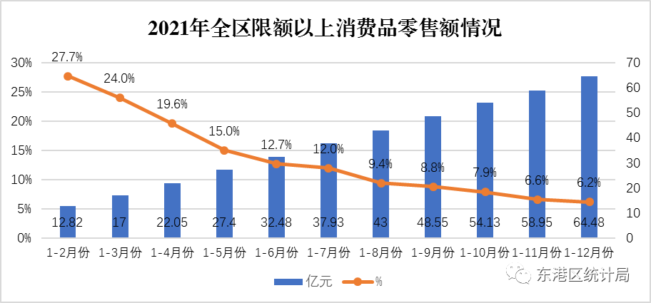 【全區(qū)】2021年東港區(qū)國民經濟和社會發(fā)展統(tǒng)計公報