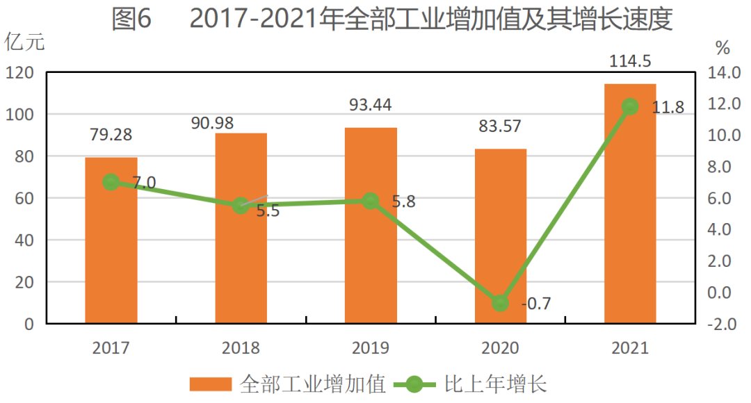 2021年平?jīng)鍪袊窠?jīng)濟和社會發(fā)展統(tǒng)計公報