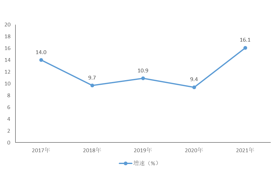 2021年成都市金牛區(qū)國民經(jīng)濟(jì)和社會發(fā)展統(tǒng)計公報