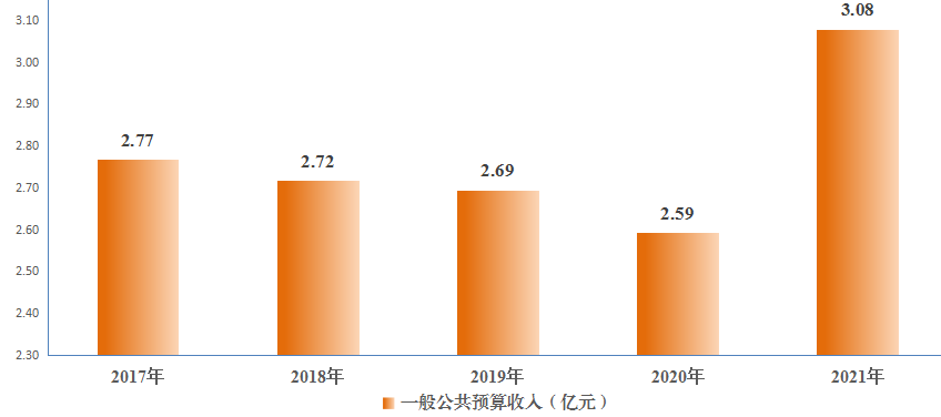 中衛(wèi)市沙坡頭區(qū)2021年國民經(jīng)濟(jì)和社會發(fā)展統(tǒng)計(jì)公報