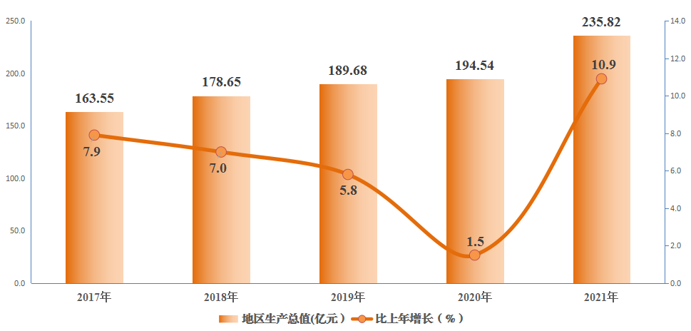 中衛(wèi)市沙坡頭區(qū)2021年國民經(jīng)濟(jì)和社會發(fā)展統(tǒng)計(jì)公報
