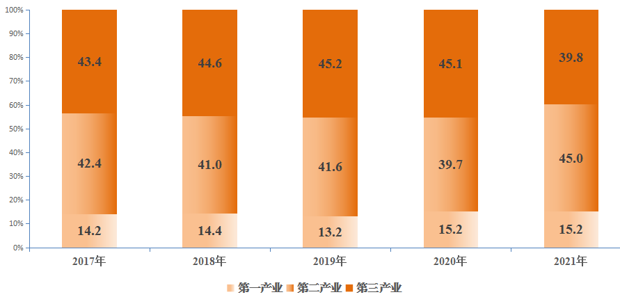 中衛(wèi)市沙坡頭區(qū)2021年國民經(jīng)濟(jì)和社會發(fā)展統(tǒng)計(jì)公報