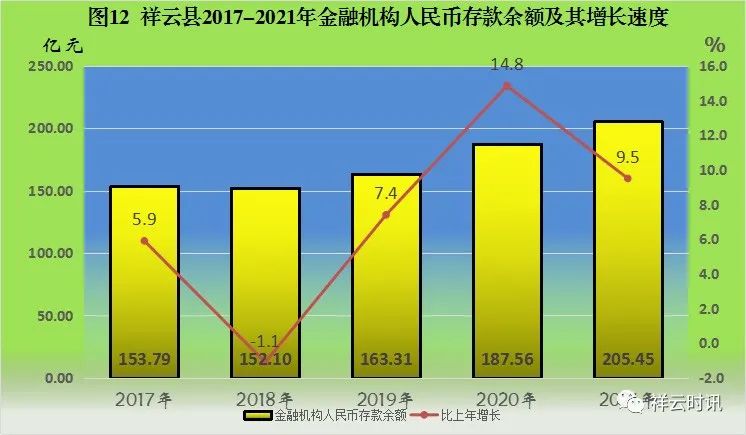 祥云縣2021年國(guó)民經(jīng)濟(jì)和社會(huì)發(fā)展統(tǒng)計(jì)公報(bào)