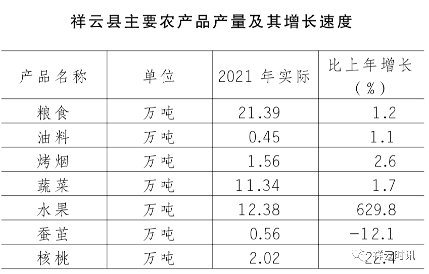 祥云縣2021年國(guó)民經(jīng)濟(jì)和社會(huì)發(fā)展統(tǒng)計(jì)公報(bào)
