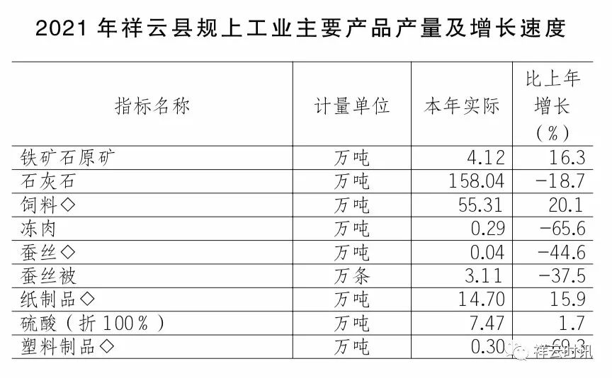 祥云縣2021年國(guó)民經(jīng)濟(jì)和社會(huì)發(fā)展統(tǒng)計(jì)公報(bào)