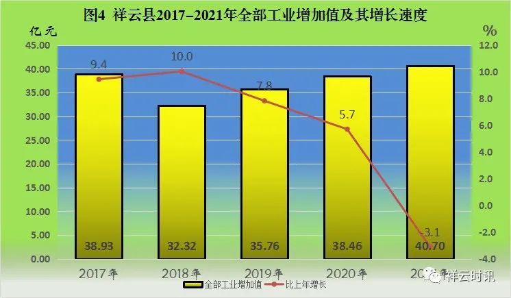 祥云縣2021年國(guó)民經(jīng)濟(jì)和社會(huì)發(fā)展統(tǒng)計(jì)公報(bào)