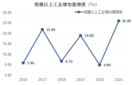 2021年成縣國民經(jīng)濟和社會發(fā)展統(tǒng)計公報