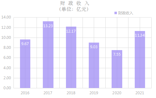 2021年成縣國民經(jīng)濟和社會發(fā)展統(tǒng)計公報