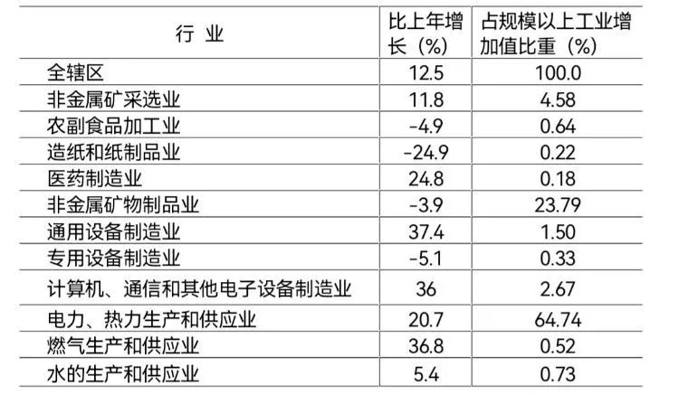 【黨史資料】2021年平?jīng)鍪嗅轻紖^(qū)國(guó)民經(jīng)濟(jì)和社會(huì)發(fā)展統(tǒng)計(jì)公報(bào)