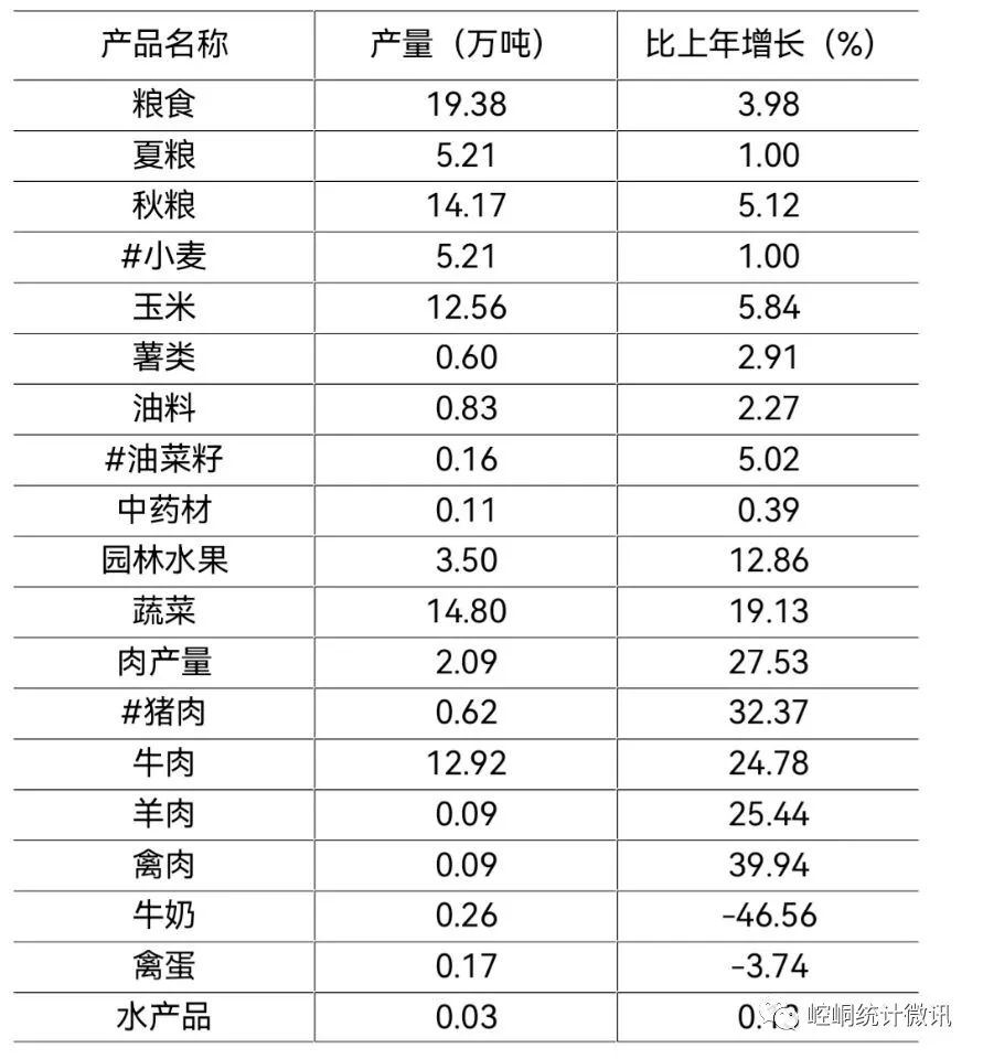 【黨史資料】2021年平?jīng)鍪嗅轻紖^(qū)國(guó)民經(jīng)濟(jì)和社會(huì)發(fā)展統(tǒng)計(jì)公報(bào)
