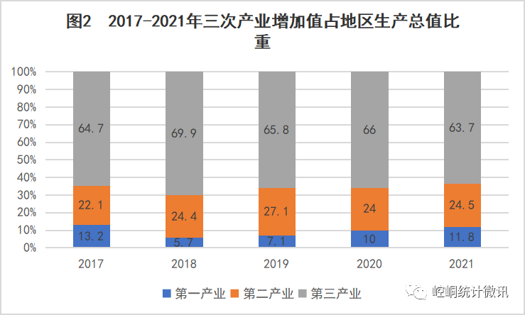【黨史資料】2021年平?jīng)鍪嗅轻紖^(qū)國(guó)民經(jīng)濟(jì)和社會(huì)發(fā)展統(tǒng)計(jì)公報(bào)