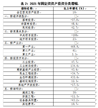 經(jīng)開(kāi)區(qū)(云龍)2021年國(guó)民經(jīng)濟(jì)和社會(huì)發(fā)展統(tǒng)計(jì)公報(bào)