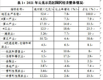 經(jīng)開(kāi)區(qū)(云龍)2021年國(guó)民經(jīng)濟(jì)和社會(huì)發(fā)展統(tǒng)計(jì)公報(bào)