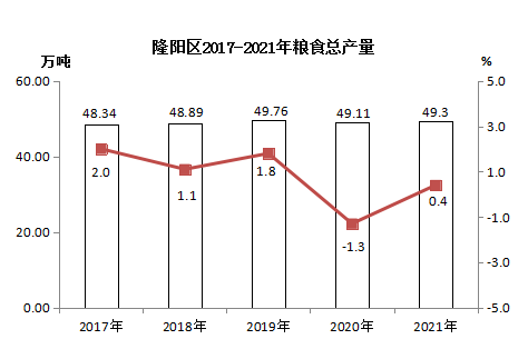 隆陽區(qū)2021年國民經(jīng)濟(jì)和社會(huì)發(fā)展統(tǒng)計(jì)公報(bào)