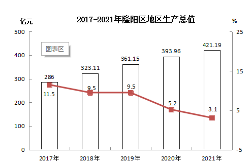 隆陽區(qū)2021年國民經(jīng)濟(jì)和社會(huì)發(fā)展統(tǒng)計(jì)公報(bào)