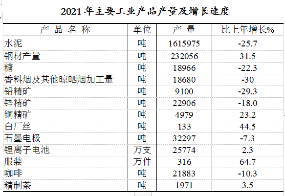 隆陽區(qū)2021年國民經(jīng)濟(jì)和社會(huì)發(fā)展統(tǒng)計(jì)公報(bào)