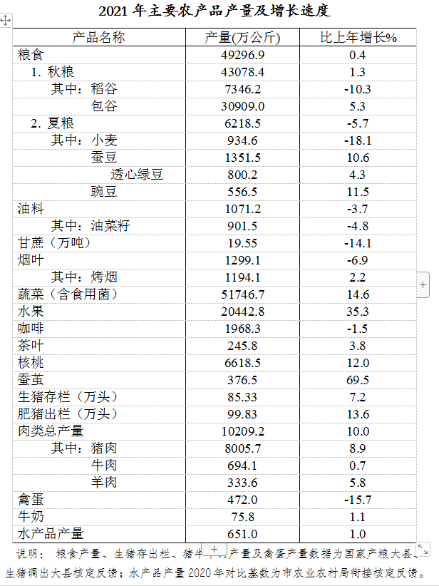 隆陽區(qū)2021年國民經(jīng)濟(jì)和社會(huì)發(fā)展統(tǒng)計(jì)公報(bào)