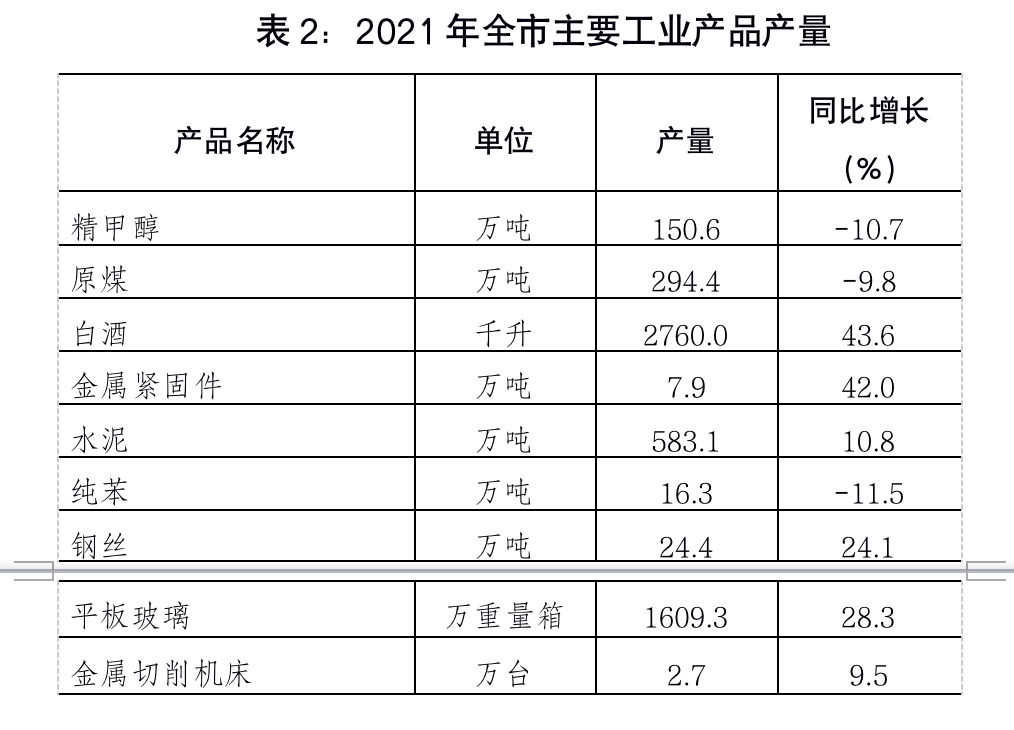 2021年滕州市國民經(jīng)濟和社會發(fā)展統(tǒng)計公報