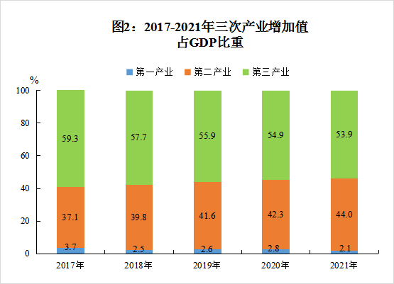 天元區(qū)2021年國民經濟和社會發(fā)展統(tǒng)計公報