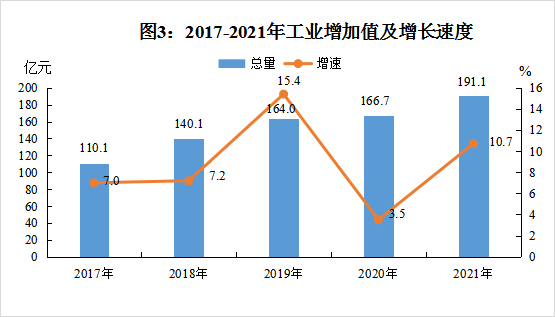 天元區(qū)2021年國民經濟和社會發(fā)展統(tǒng)計公報