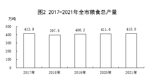 保定市2021年國民經(jīng)濟(jì)和社會發(fā)展統(tǒng)計(jì)公報(bào)