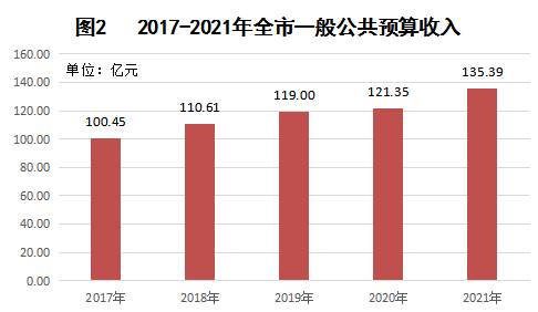 2021年信陽市國民經(jīng)濟(jì)和社會(huì)發(fā)展統(tǒng)計(jì)公報(bào)