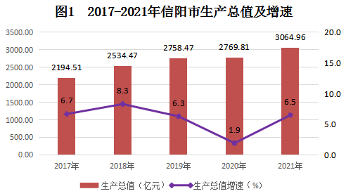 2021年信陽市國民經(jīng)濟(jì)和社會(huì)發(fā)展統(tǒng)計(jì)公報(bào)