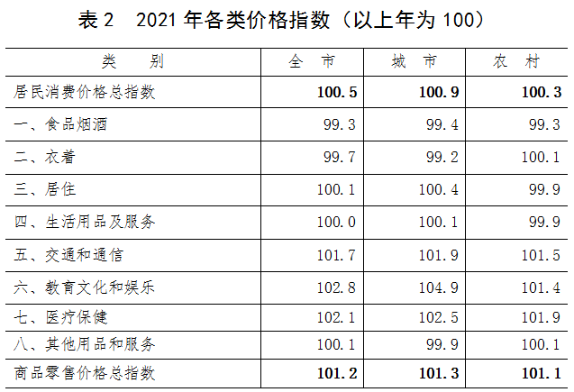 2021年信陽市國民經(jīng)濟(jì)和社會(huì)發(fā)展統(tǒng)計(jì)公報(bào)