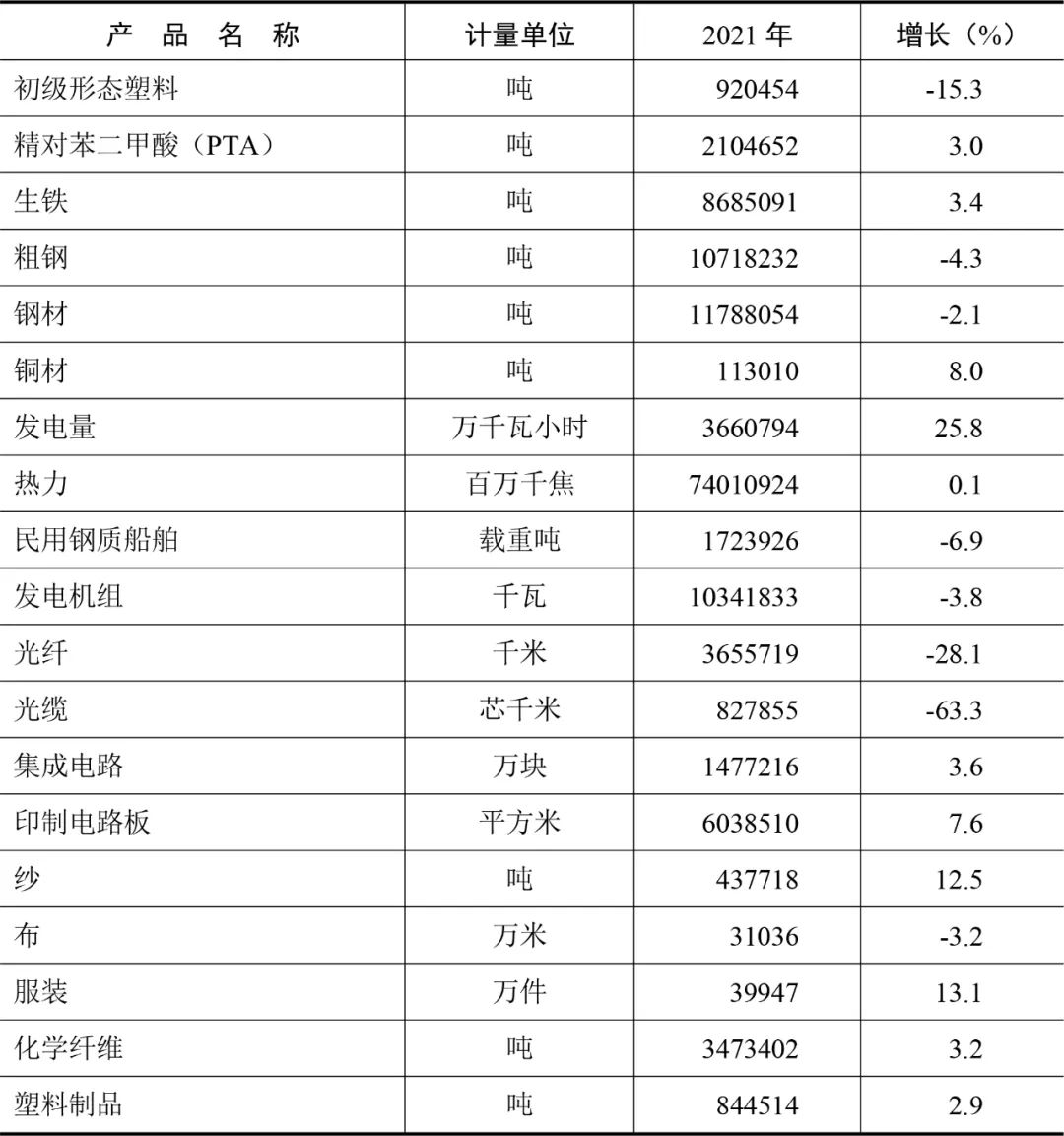 2021年江陰市國民經(jīng)濟(jì)和社會發(fā)展統(tǒng)計(jì)公報(bào)