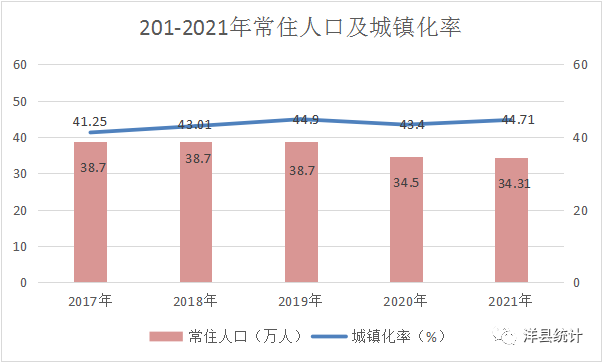 洋縣2021年國民經(jīng)濟(jì)和社會(huì)發(fā)展統(tǒng)計(jì)公報(bào)