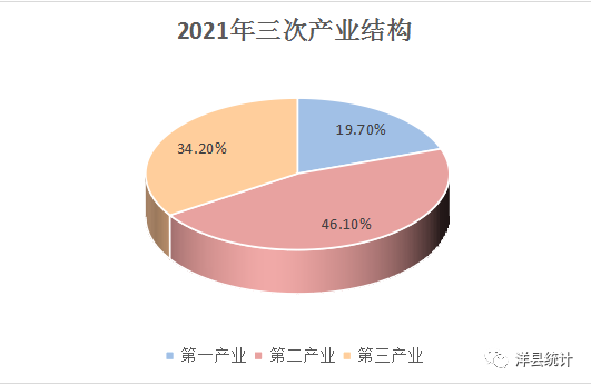 洋縣2021年國民經(jīng)濟(jì)和社會(huì)發(fā)展統(tǒng)計(jì)公報(bào)