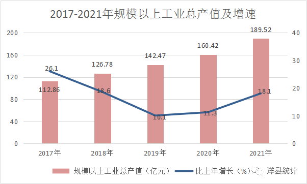 洋縣2021年國民經(jīng)濟(jì)和社會(huì)發(fā)展統(tǒng)計(jì)公報(bào)