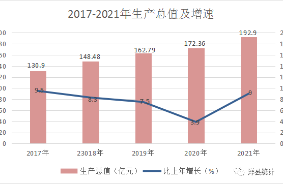 洋縣2021年國民經(jīng)濟(jì)和社會(huì)發(fā)展統(tǒng)計(jì)公報(bào)